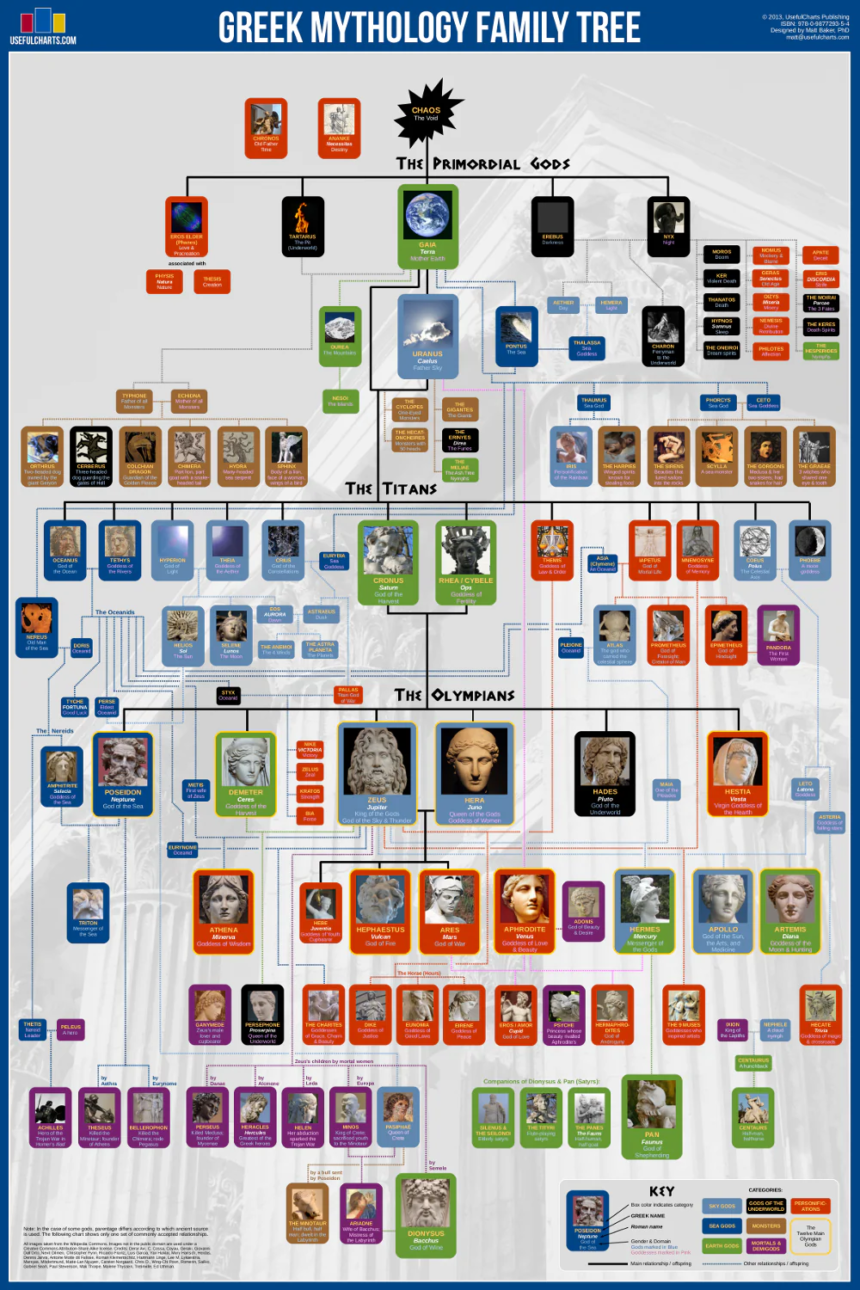 Greek Mythology Family Tree