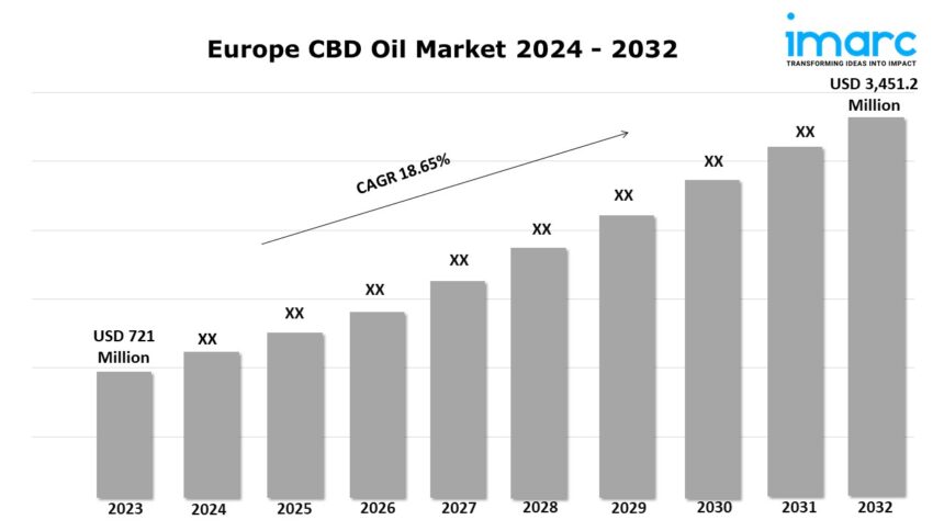 Europe CBD Oil Market