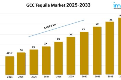 GCC Tequila Market