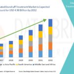 Non Medicated Dandruff Treatment Market