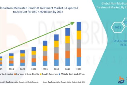 Non Medicated Dandruff Treatment Market