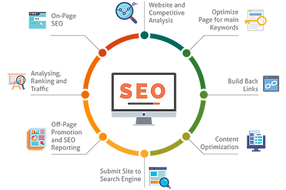 Best Search Engine Optimization Services