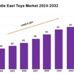 Middle East Toys Market