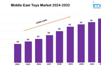 Middle East Toys Market